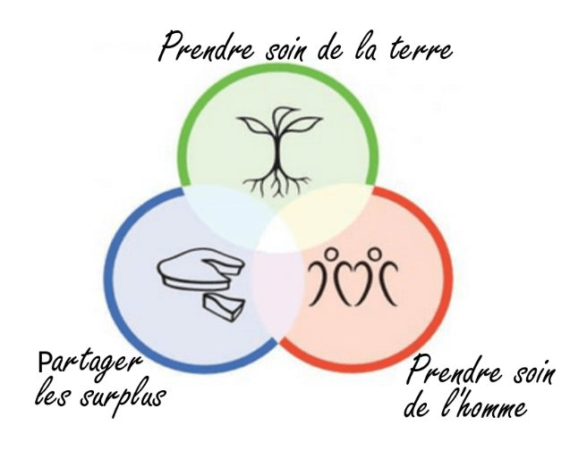 Schéma du principe de la permaculture